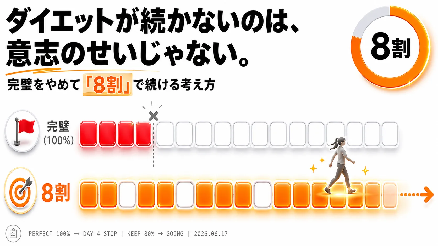 ダイエットが続かないのは意志のせいじゃない。完璧をやめて「8割」で続ける考え方