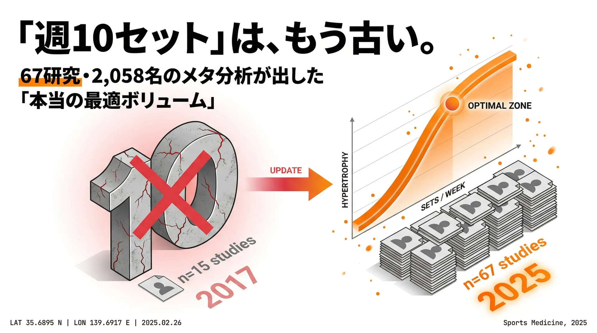 「週何セットやればいい？」に2025年の67研究メタ分析が出した答え