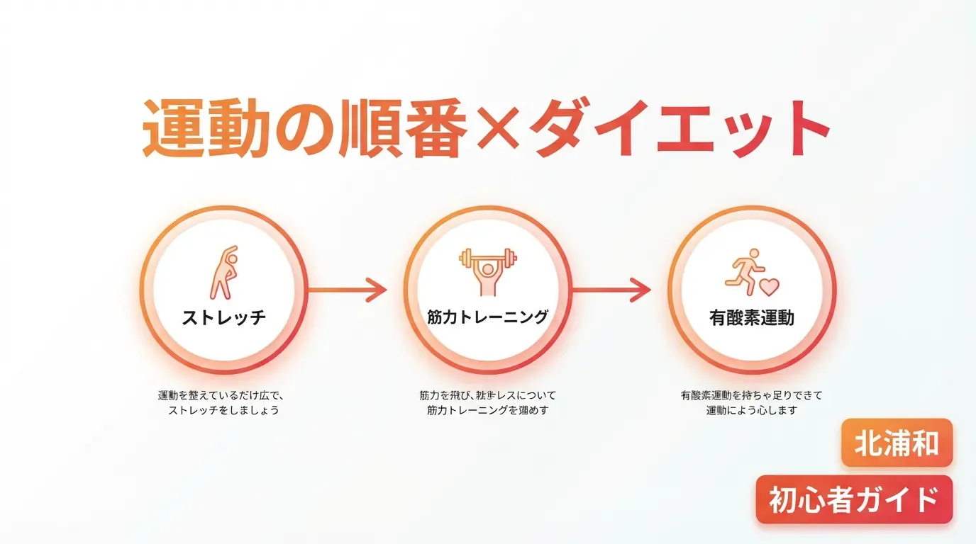 ダイエット初心者の運動の順番｜筋トレ→有酸素で脂肪燃焼が変わる【北浦和】
