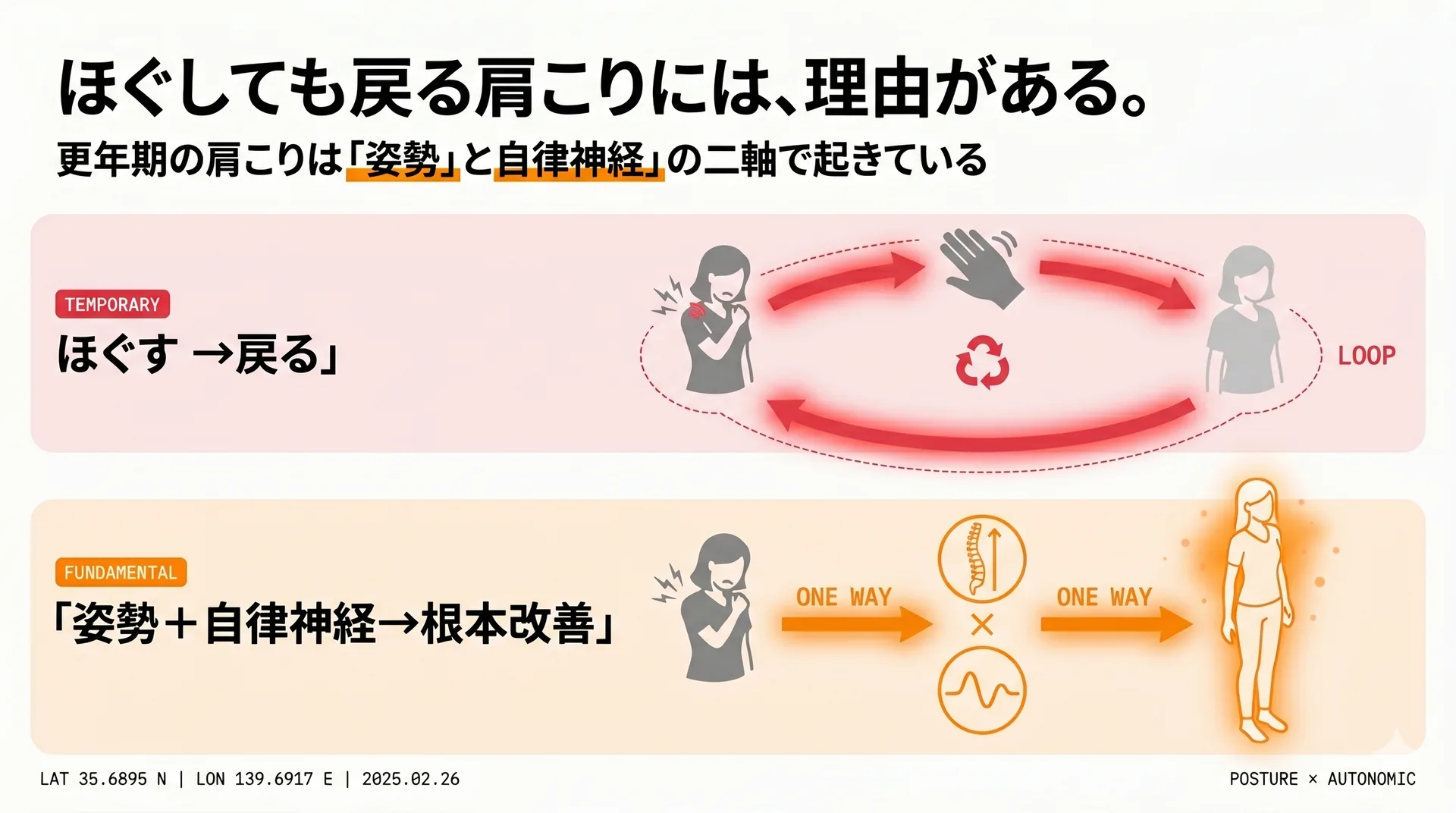 「更年期の肩こり、ほぐしても戻るのはなぜ？」に姿勢生理学が答える