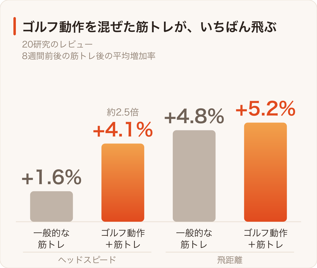 ゴルフ動作を混ぜた筋トレはヘッドスピード+4.1%・飛距離+5.2%、一般的な筋トレのみは+1.6%・+4.8%