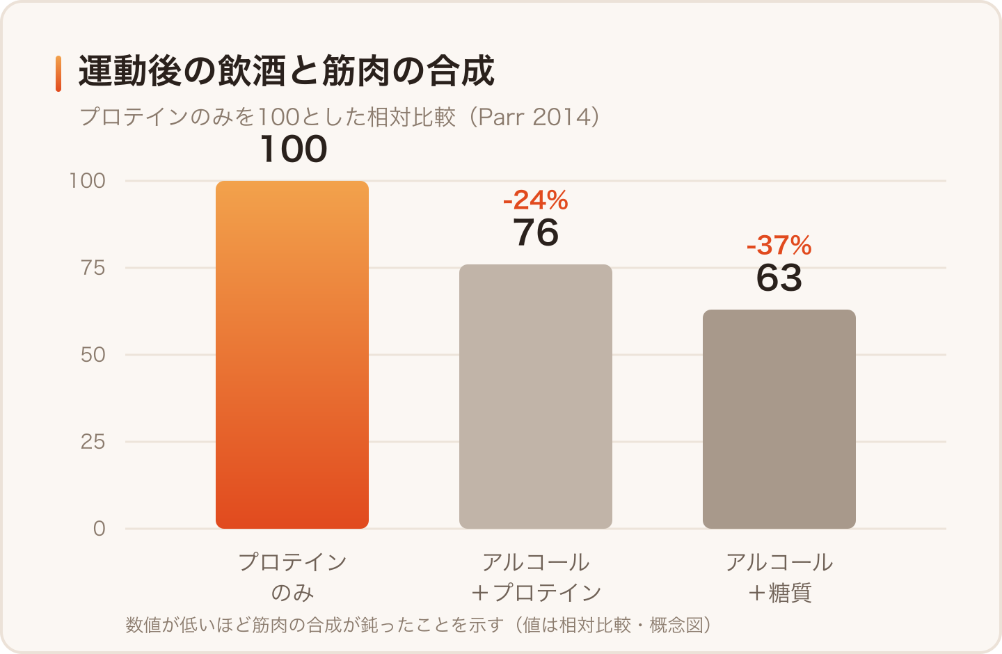 運動後にアルコールを摂ると筋タンパク質合成が最大37%低下する(Parr 2014のデータをもとにした比較グラフ)