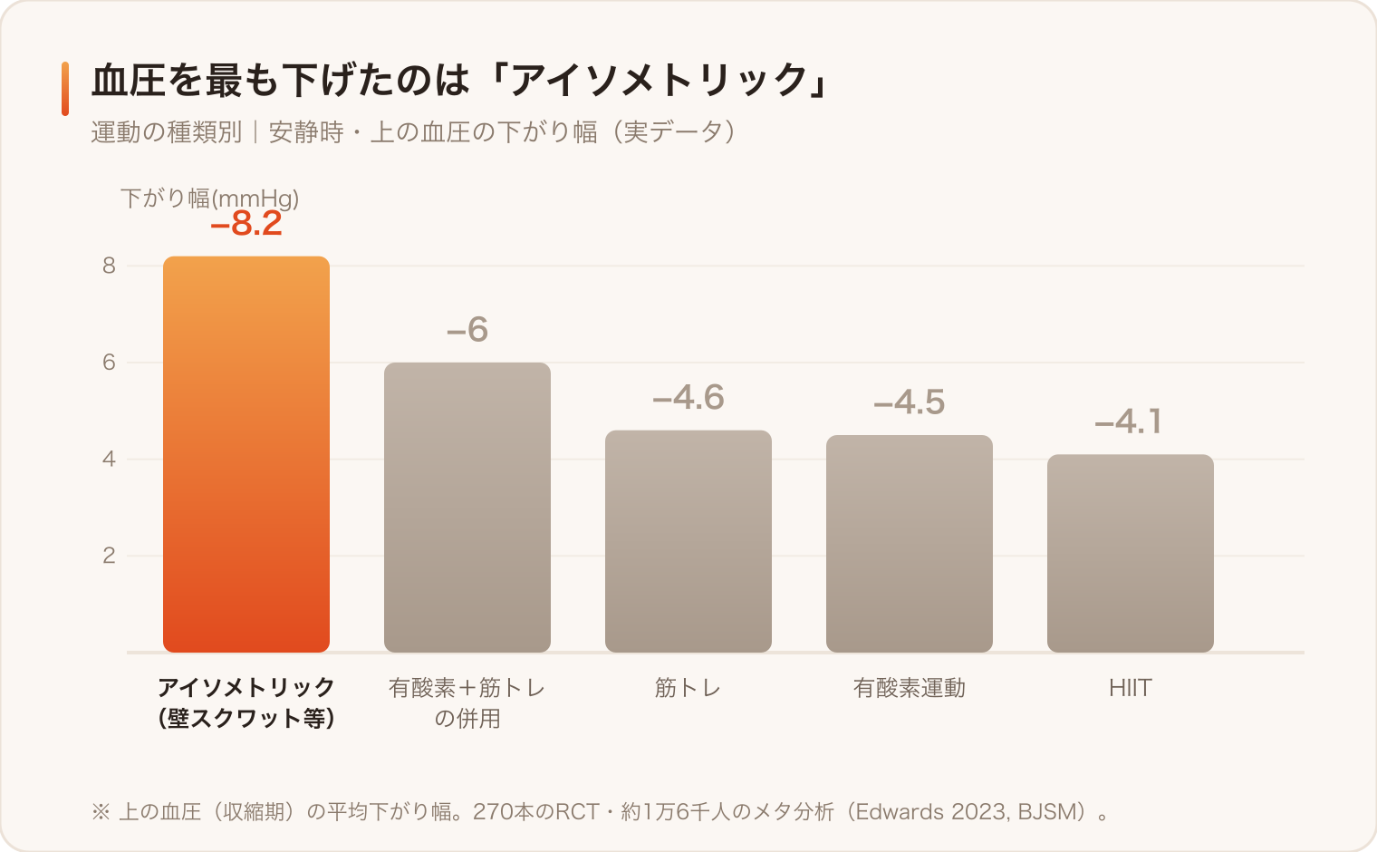 運動の種類別に見た、上の血圧(収縮期血圧)の下がり幅。すべて有効だが、アイソメトリックが最大(270本の試験のメタ分析)