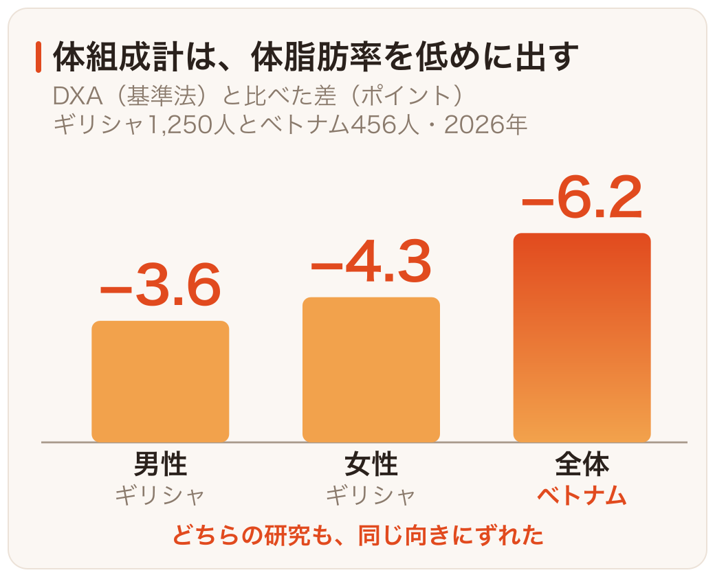 体組成計は体脂肪率を低めに表示することを示す棒グラフ