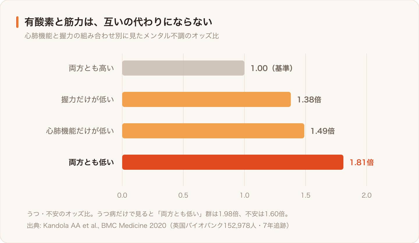 心肺機能と握力の組み合わせ別のうつ病オッズ比