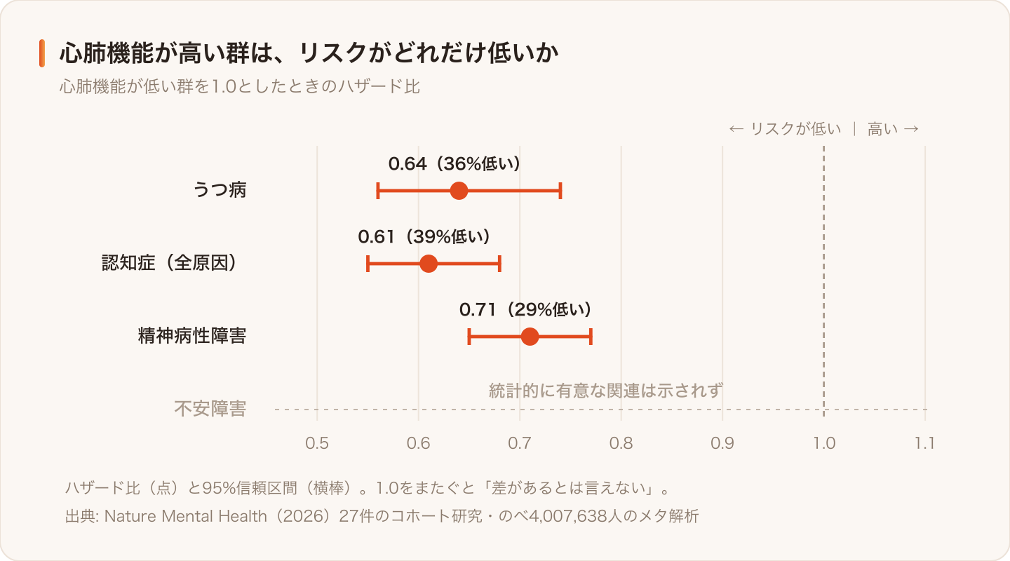 心肺機能が高い群のリスク低下(メタ解析の主要結果)