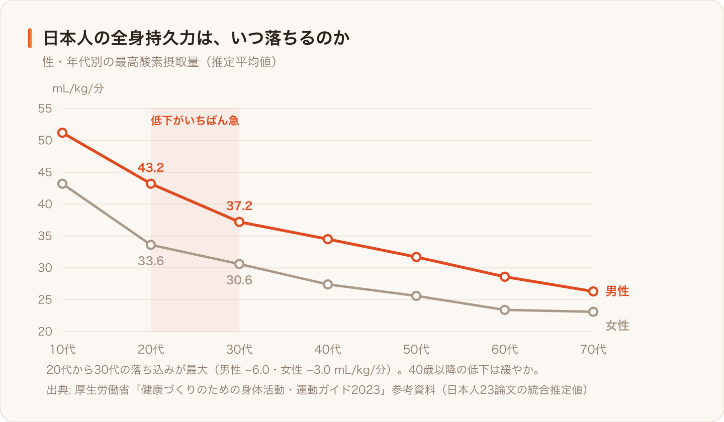 年代別の全身持久力の推定平均値(日本人)