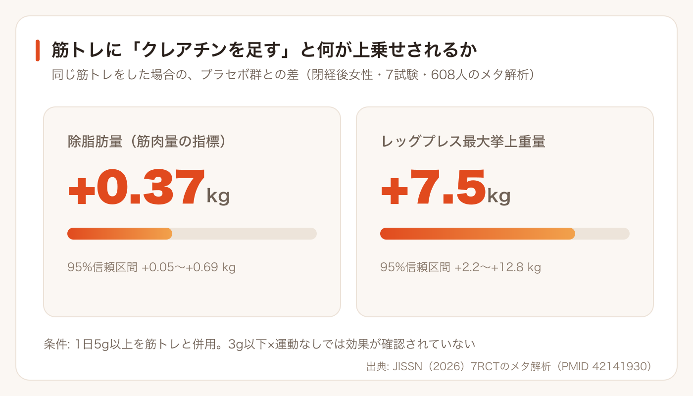 筋トレにクレアチンを足したときの上乗せ効果。除脂肪量+0.37kg、脚の筋力+7.5kg(閉経後女性・7試験のメタ解析)