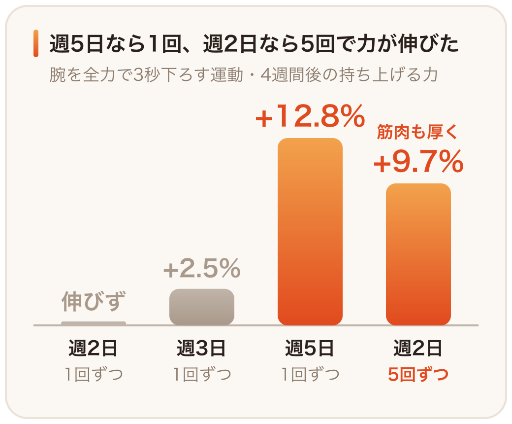 全力で3秒かけて腕を下ろす運動を4週間続けたとき、週2日1回ずつでは伸びず、週5日なら持ち上げる力が12.8%、週2日でも1回5回なら9.7%伸びたことを示す棒グラフ