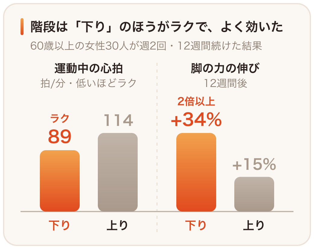 階段を下りるだけの運動は、上るだけより運動中の心拍が低いのに、12週間後の脚の力の伸びは2倍以上だったことを示す棒グラフ
