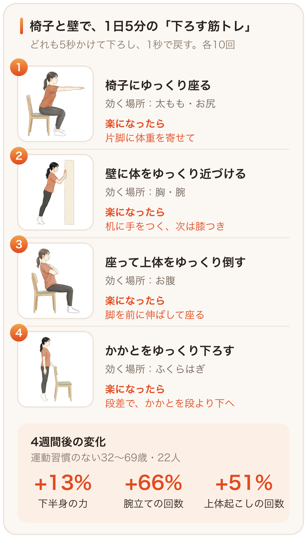 椅子と壁でできる4つの「ゆっくり下ろす」動作と、楽になったときの替え方、4週間後の変化をまとめたイラスト図解
