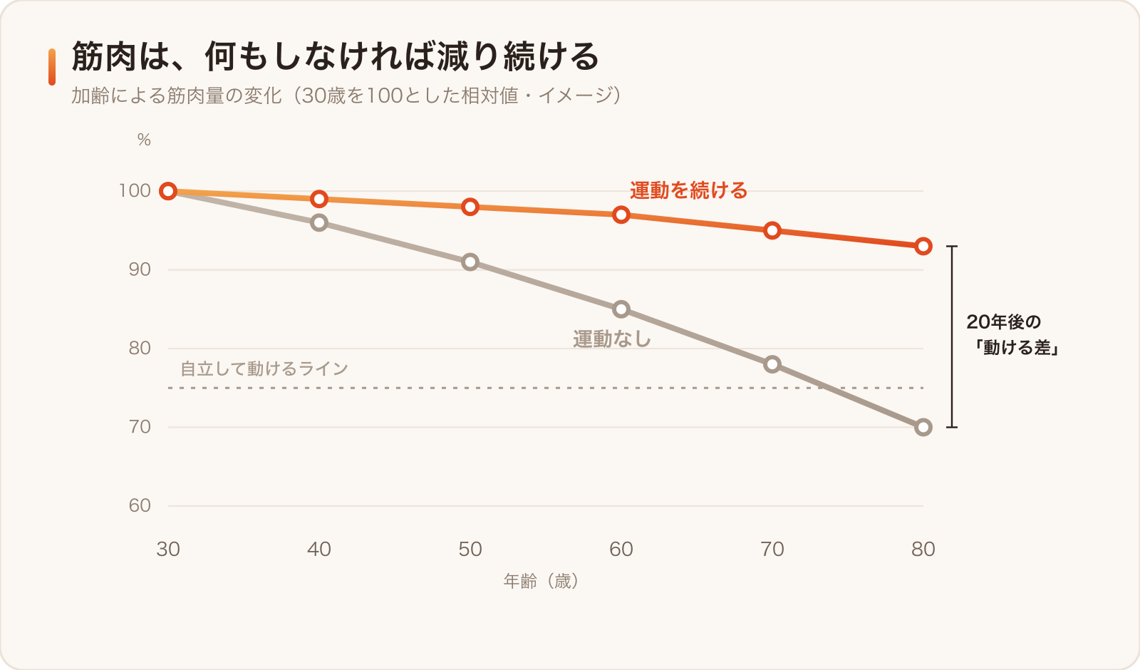 何もしなければ筋肉は減り続ける。運動はその下り坂に逆らう唯一の手段(イメージ)