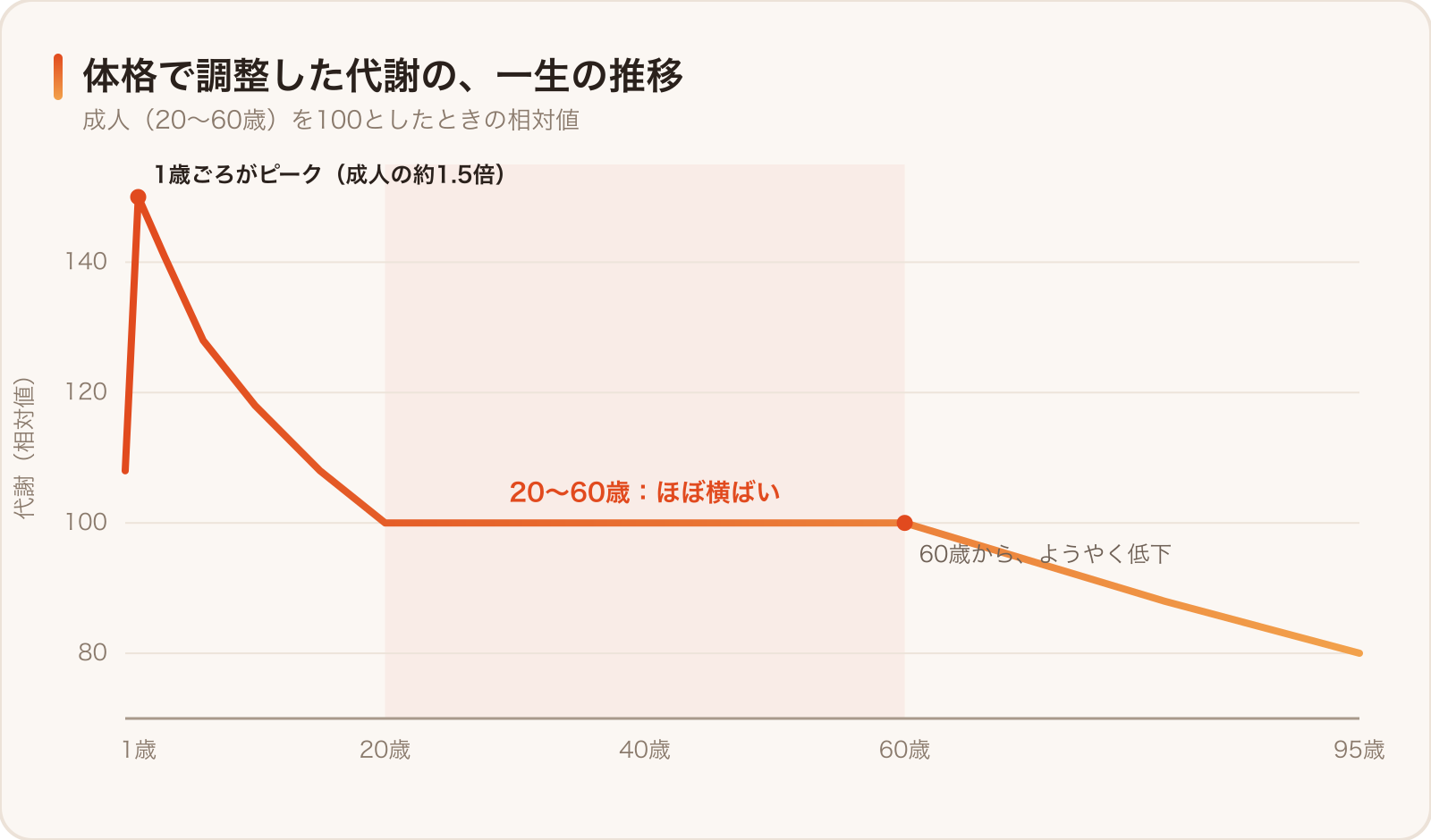 人の一生の代謝の変化。20〜60歳はほぼ横ばいで、下がり始めるのは60歳から(Pontzerら2021の知見に基づく概念図)