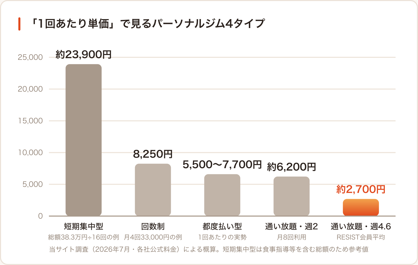 パーソナルジム4タイプの1回あたり単価比較