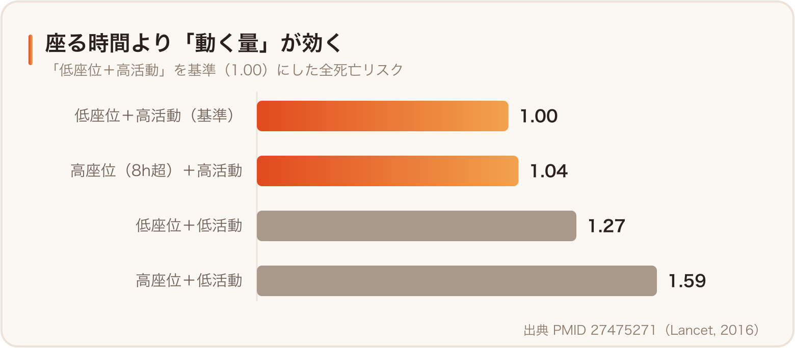 座る時間と活動量の組み合わせと死亡リスク。活動量が効く