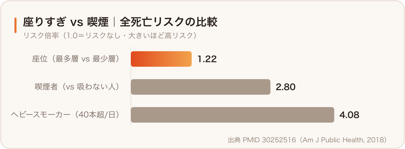 座りすぎと喫煙の全死亡リスク比較。桁が違う