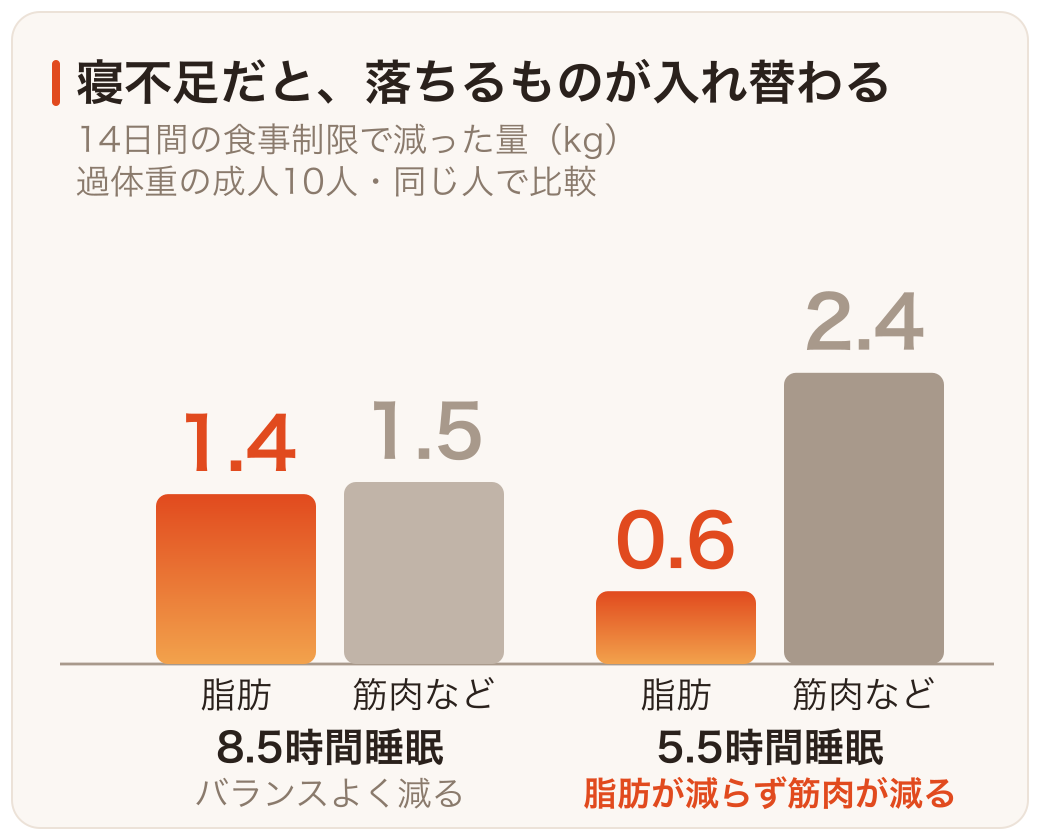 寝不足だと減量で落ちるものが入れ替わることを示す棒グラフ