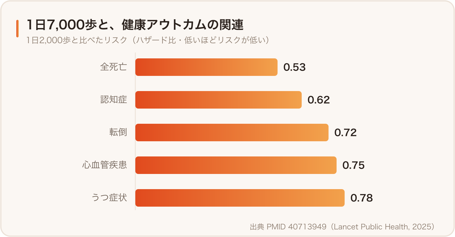 1日7,000歩と健康アウトカムの関連。死亡・認知症・転倒などのリスク低下