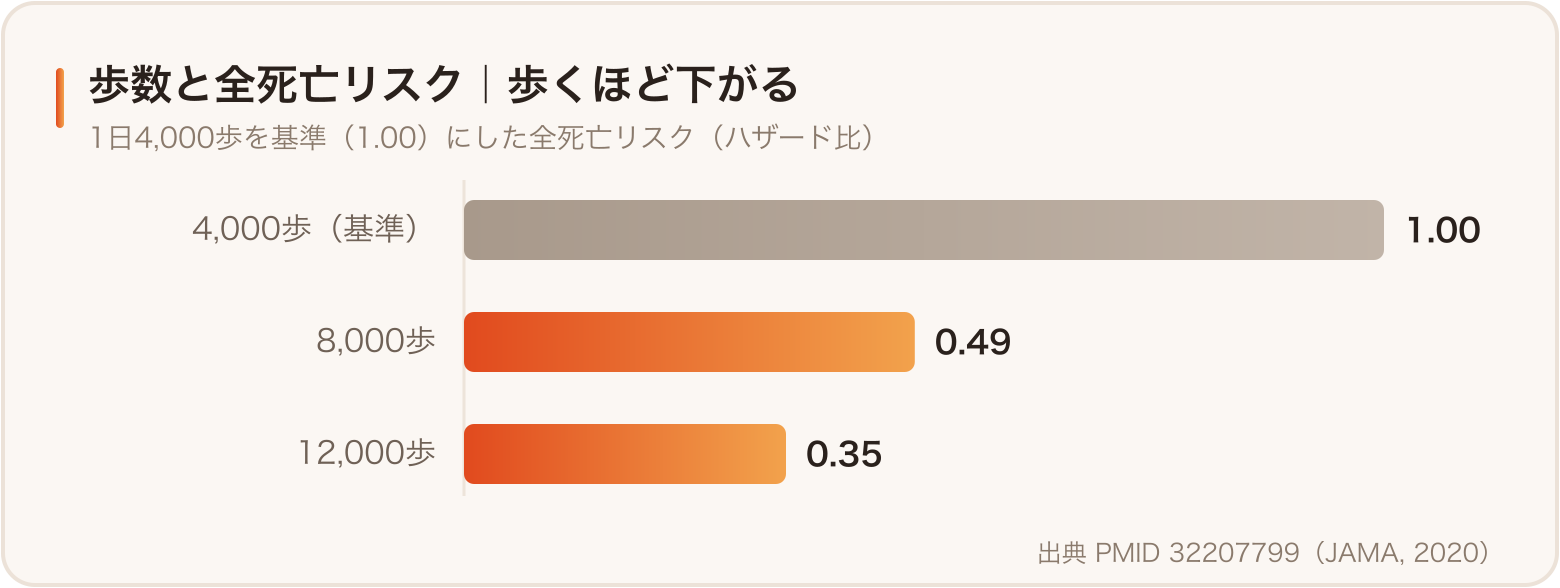 1日の歩数と全死亡リスクの関係。歩くほどリスクは下がる