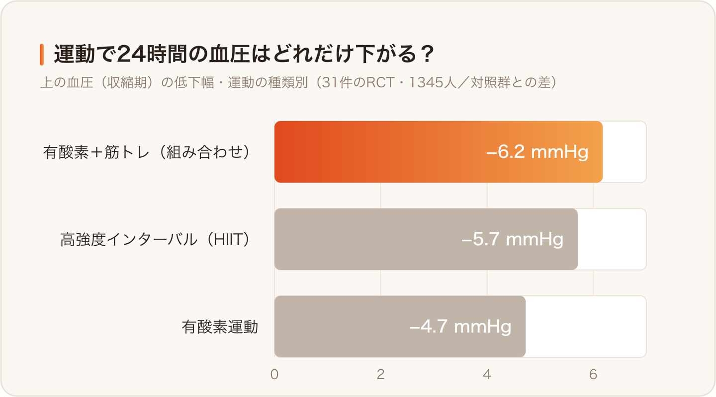 運動の種類別・24時間の上の血圧(収縮期)の下がり方(31件のRCTのネットワーク分析)