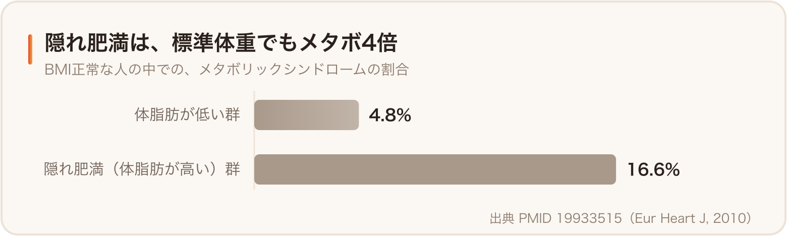 隠れ肥満とメタボリックシンドローム有病率。標準体重でも4倍