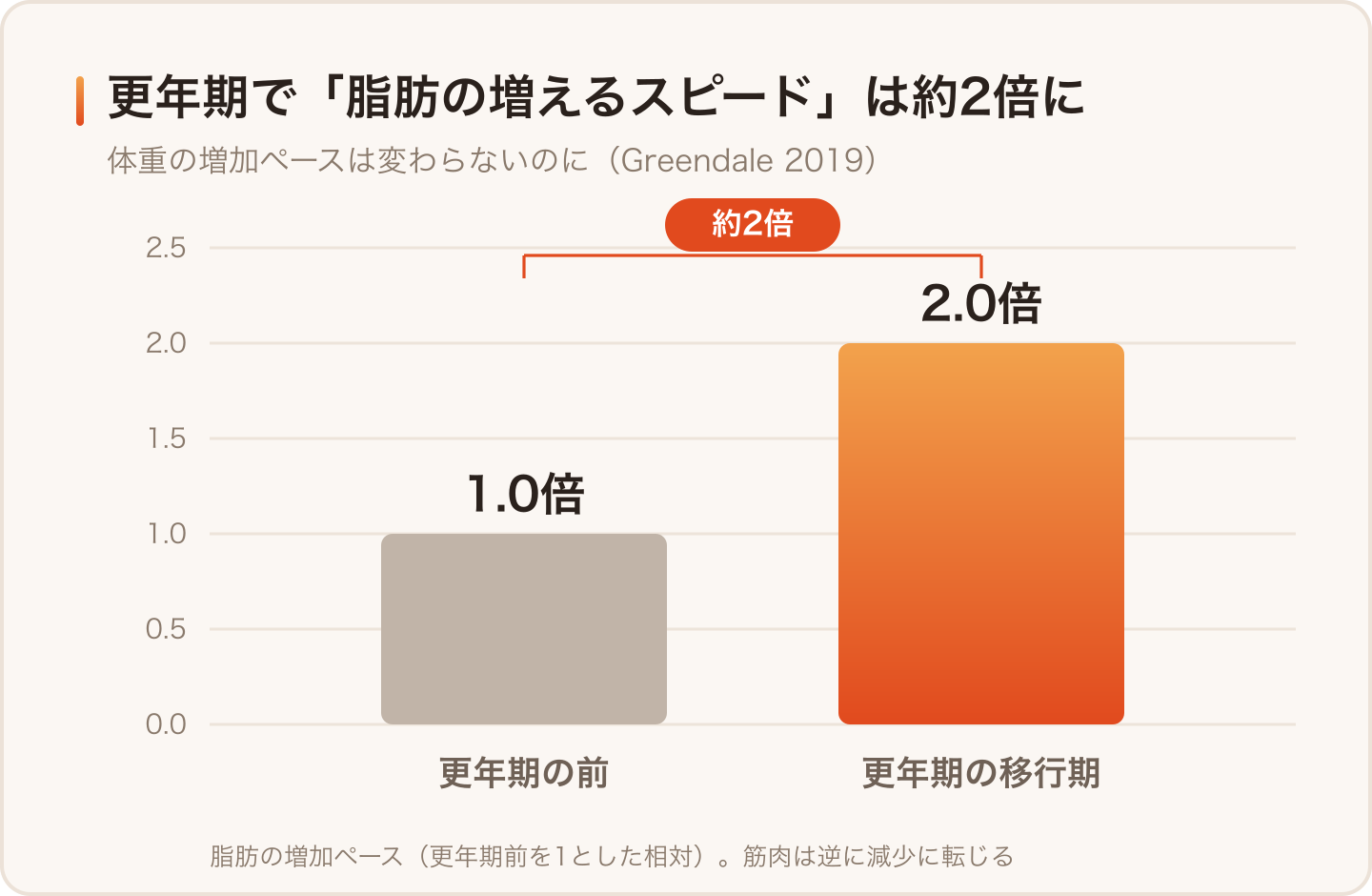 更年期の移行期には脂肪の増えるスピードが約2倍になることを示したグラフ