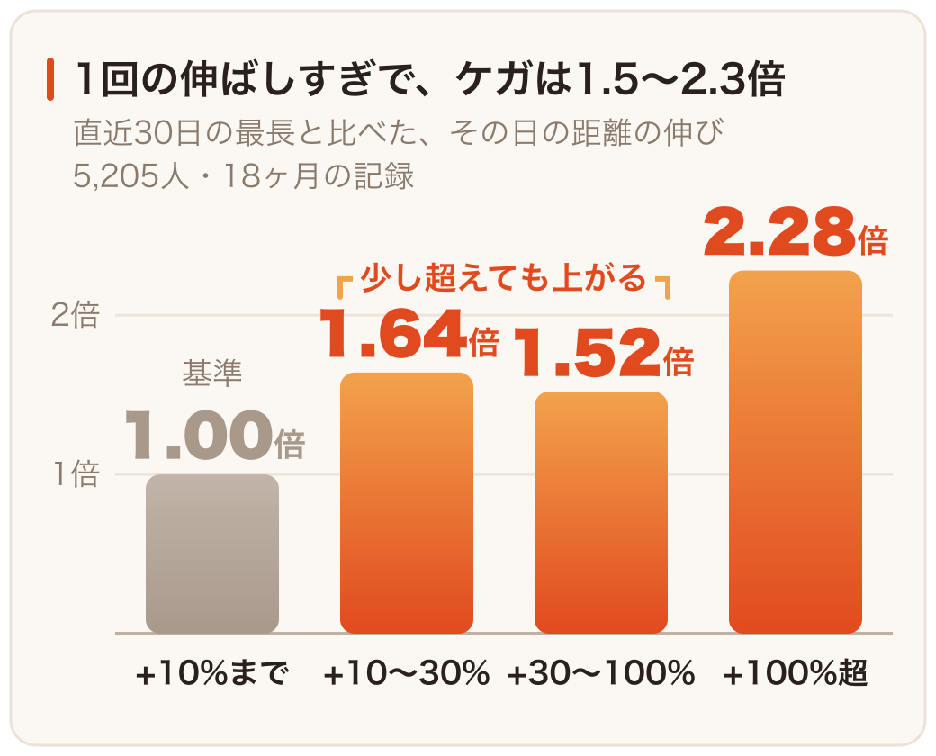 直近30日の最長距離を10%超えた日から、ケガの発生率が上がることを示す棒グラフ