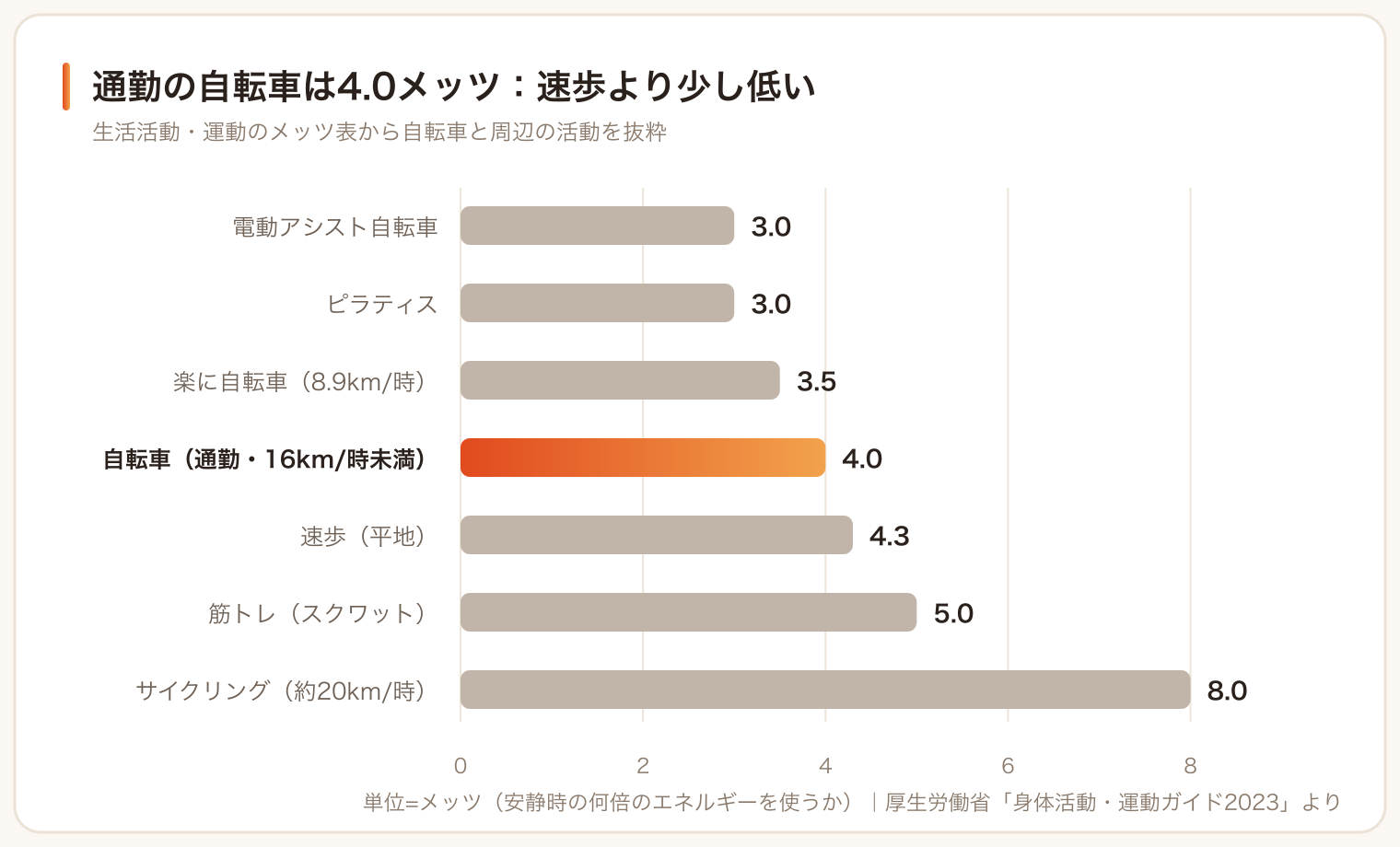 自転車と各運動のメッツ比較