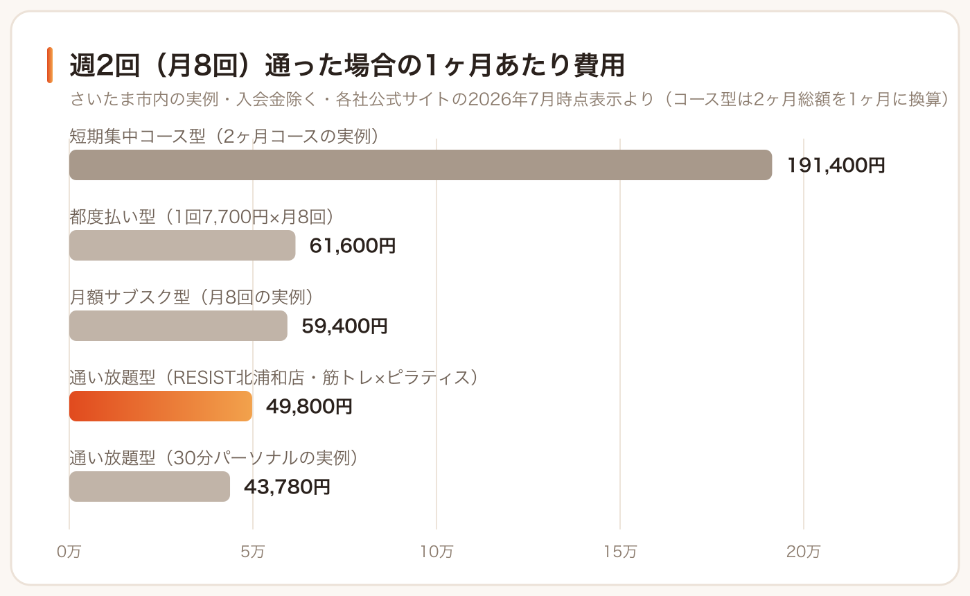 週2回通った場合の1ヶ月あたり費用比較