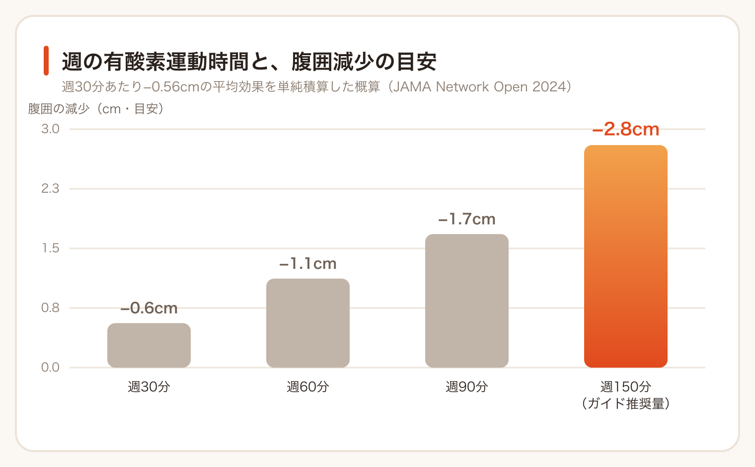 週の有酸素運動時間と腹囲減少の目安