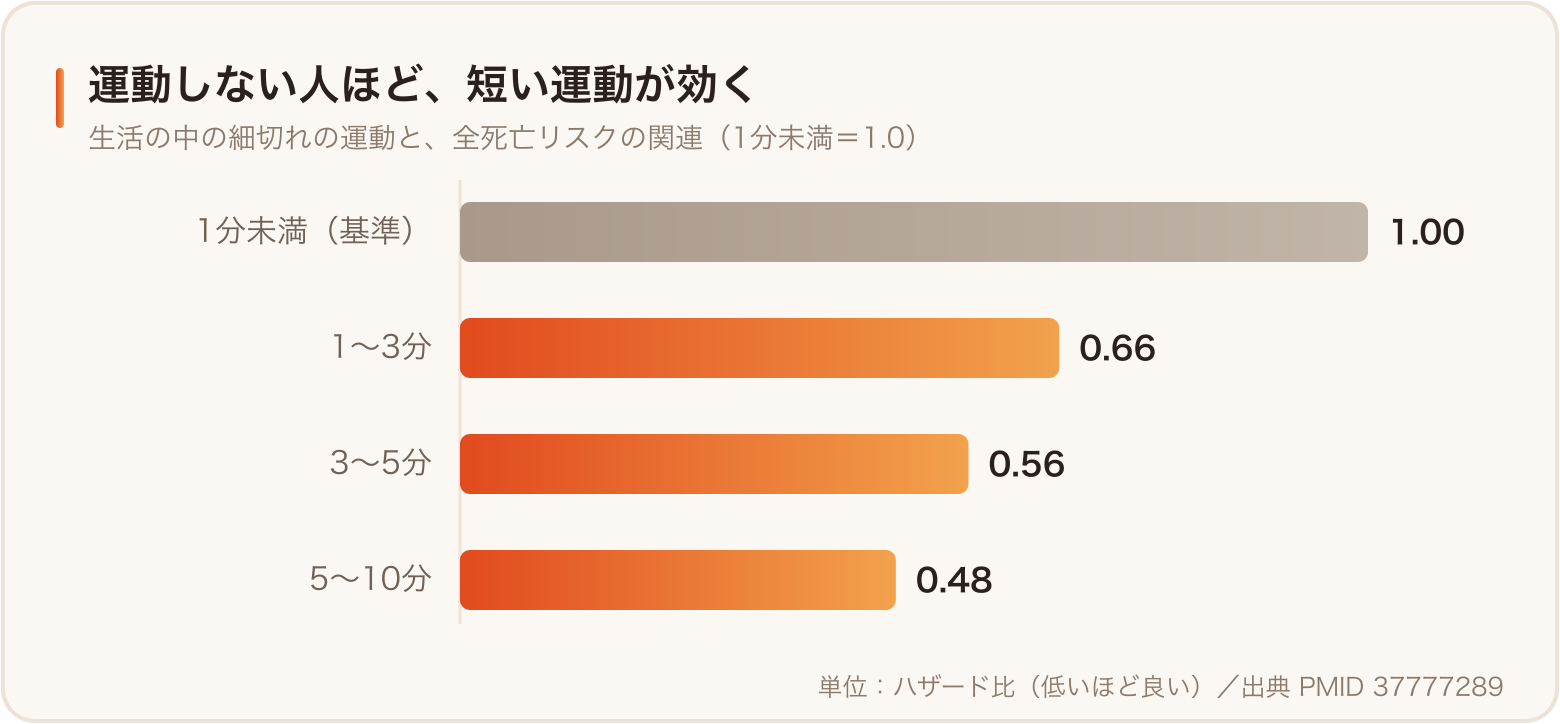 運動しない人の、1回あたりの運動時間と死亡リスクの関係