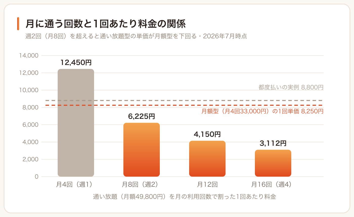 月に通う回数と1回あたり料金の関係