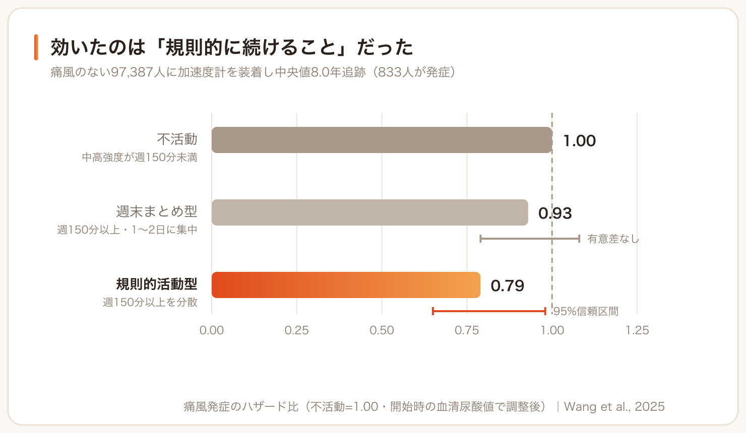 運動パターンと痛風発症リスク
