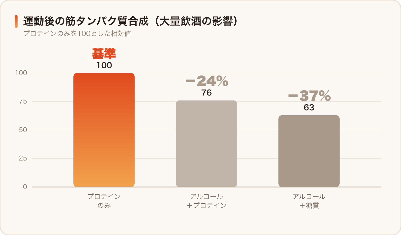 大量飲酒が運動後の筋肉の合成に与える影響。プロテインのみを100とした相対比較