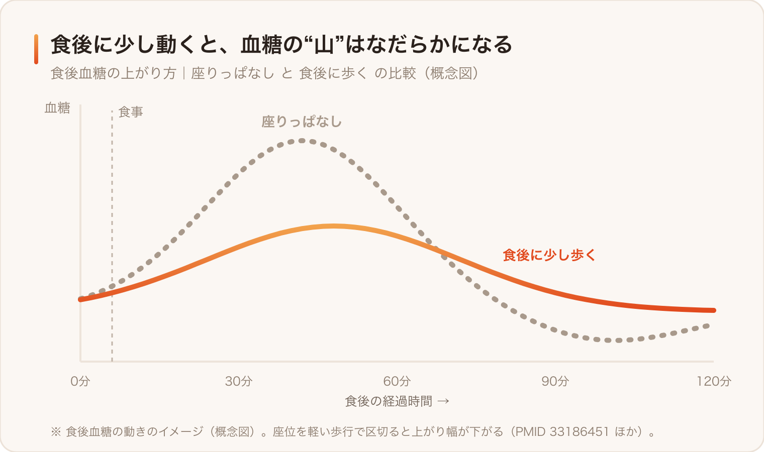 食後に座りっぱなしだと血糖は急上昇・急降下しやすい。食後に少し動くと、上がり幅がなだらかになる(概念図)
