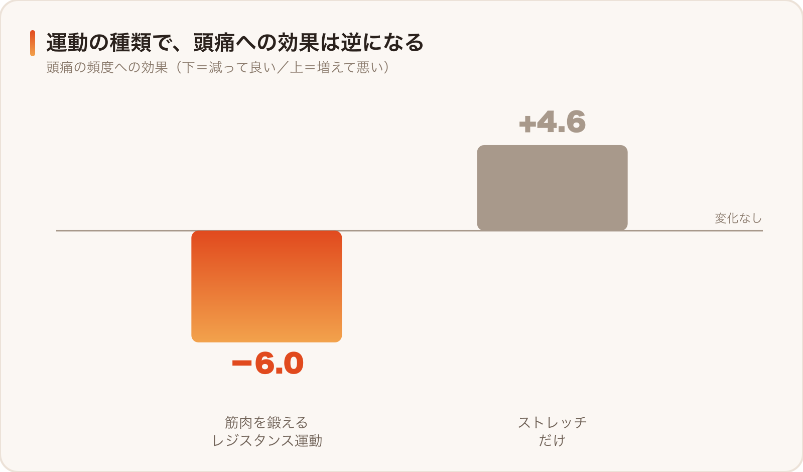 運動の種類別に見た、緊張型頭痛への効果。レジスタンス運動は頻度を減らし、ストレッチ単独はむしろ増やす傾向