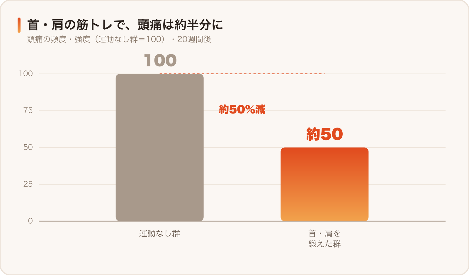 首・肩の筋力トレーニングを20週続けたオフィスワーカーで、頭痛の頻度・強さが約50%減少