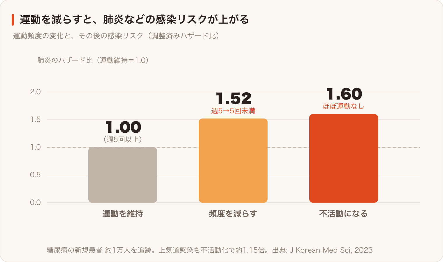 運動頻度を減らすと、肺炎・上気道感染のリスクが上がる