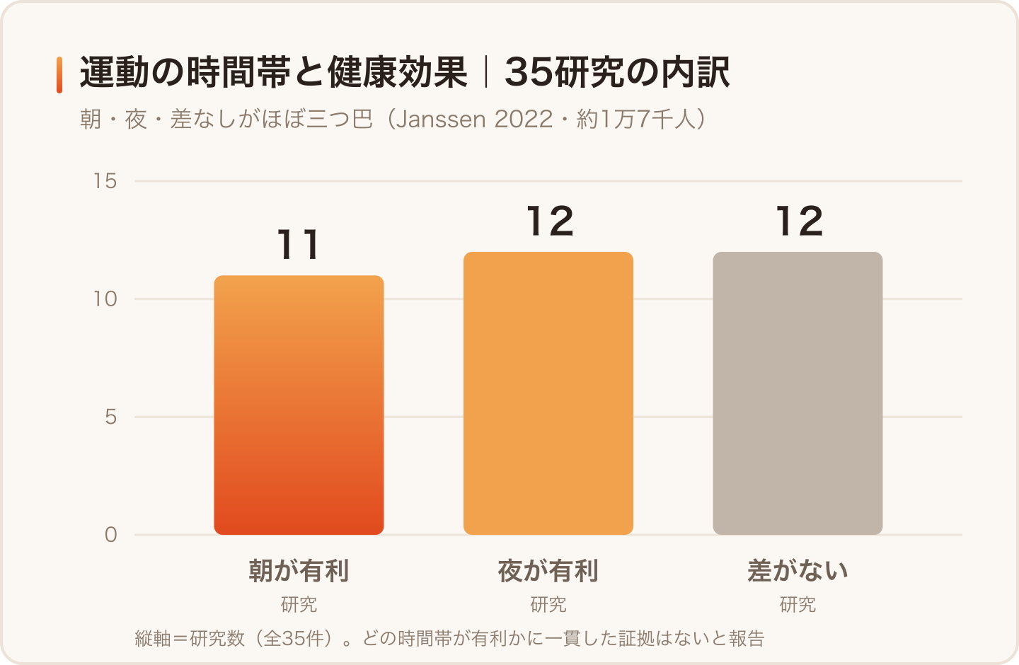 運動の時間帯と健康効果を調べた35研究の内訳。朝有利11件・夜有利12件・差なし12件でほぼ三つ巴