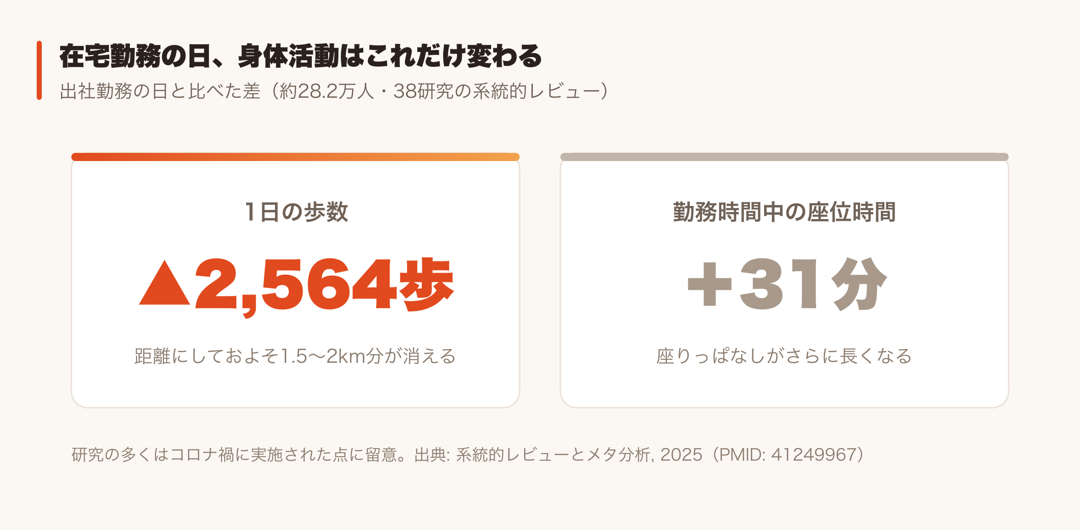 在宅勤務と出社の1日の歩数差(在宅は約2,564歩少ない)
