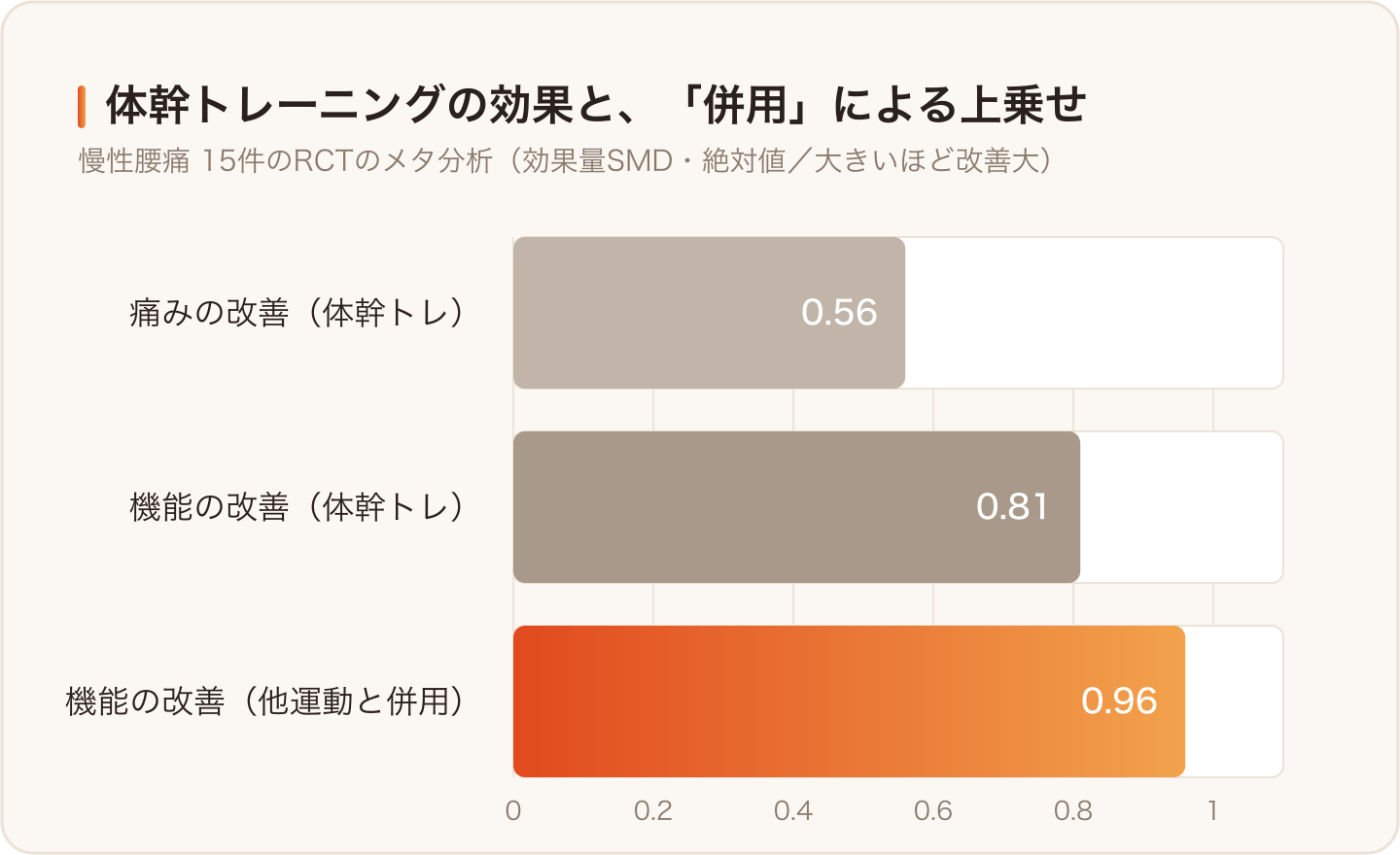 体幹トレーニングの効果と、他の運動と組み合わせた場合の"上乗せ"(15件のRCTのメタ分析・効果量)