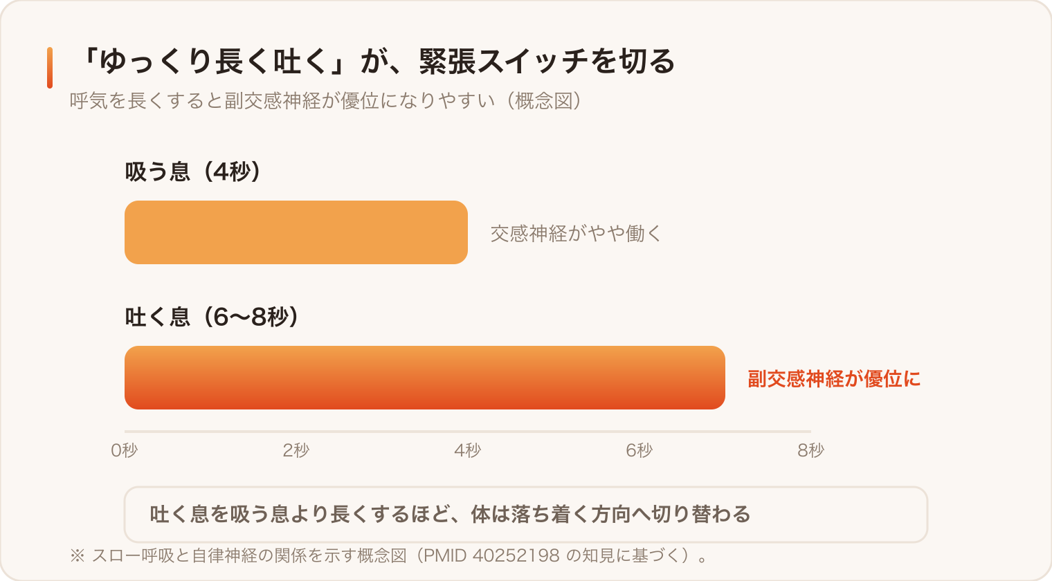 呼気(吐く息)を吸う息より長くすると、副交感神経が優位になり、心身が落ち着きやすい(概念図)