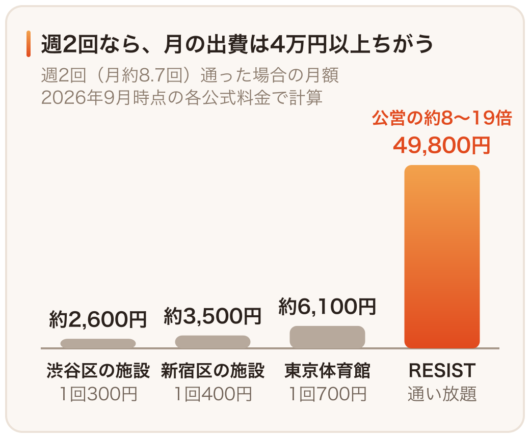 週2回通った場合の月額。渋谷区の施設は約2,600円、新宿区の施設は約3,500円、東京体育館は約6,100円、RESISTの30分コース通い放題は49,800円