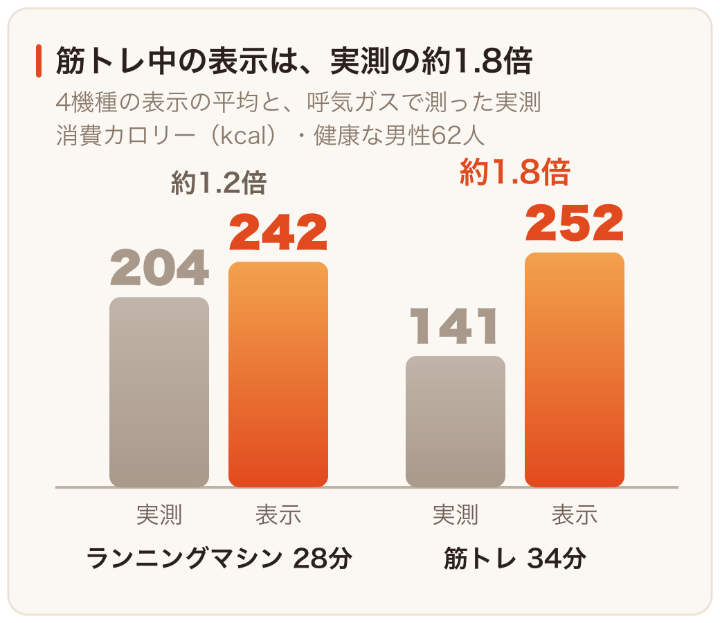 筋トレ中の消費カロリーの表示が実測を大きく上回ったことを示す棒グラフ