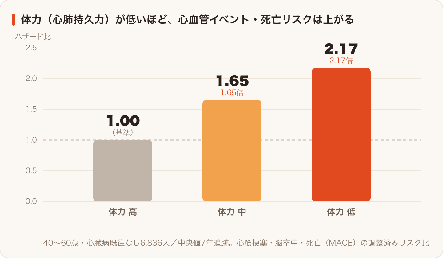 体力(心肺持久力)の高低と、心血管イベント・死亡のリスク比