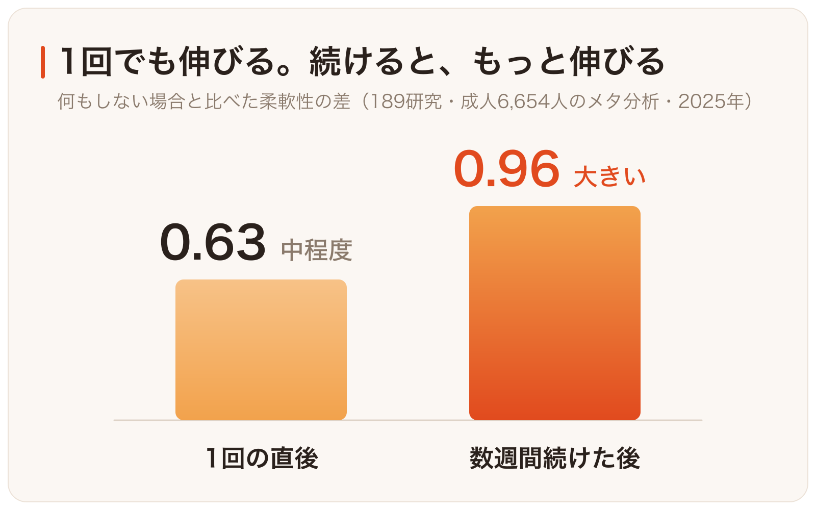 静的ストレッチで柔軟性がどれだけ高まるかを2本の縦棒で比べたグラフ。左の棒は1回の直後で数値は0.63、解釈は中程度。右の棒は数週間続けた後で数値は0.96、解釈は大きい。右の棒の方が高い