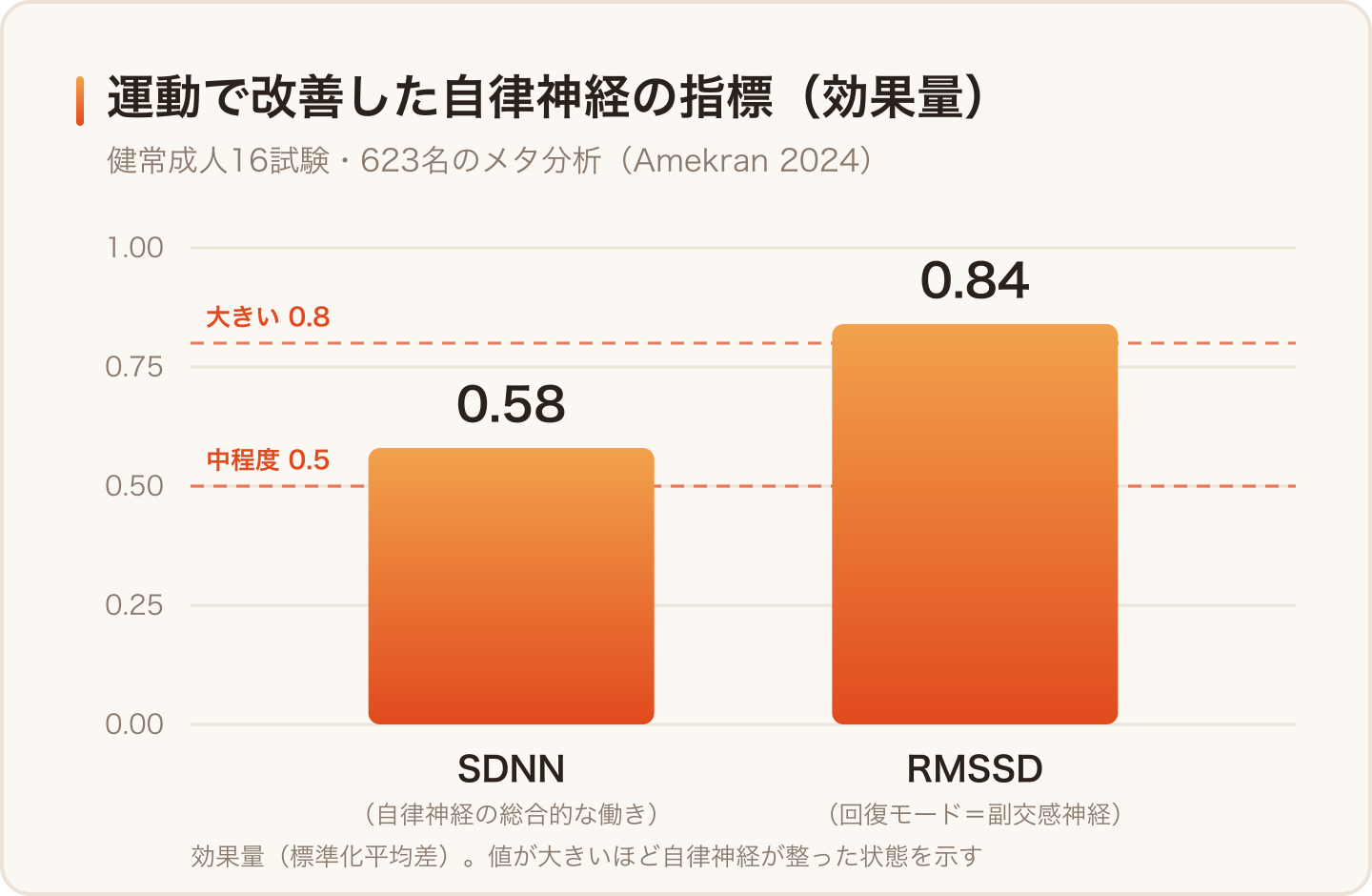運動で自律神経の指標(SDNN・RMSSD)が改善した効果量。RMSSDは0.84で「大きい効果」の目安を超えた