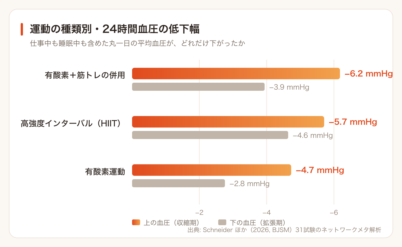 運動の種類別に見た24時間血圧の低下幅。有酸素と筋トレの併用が上下ともに大きく下げた(31試験のネットワークメタ解析)