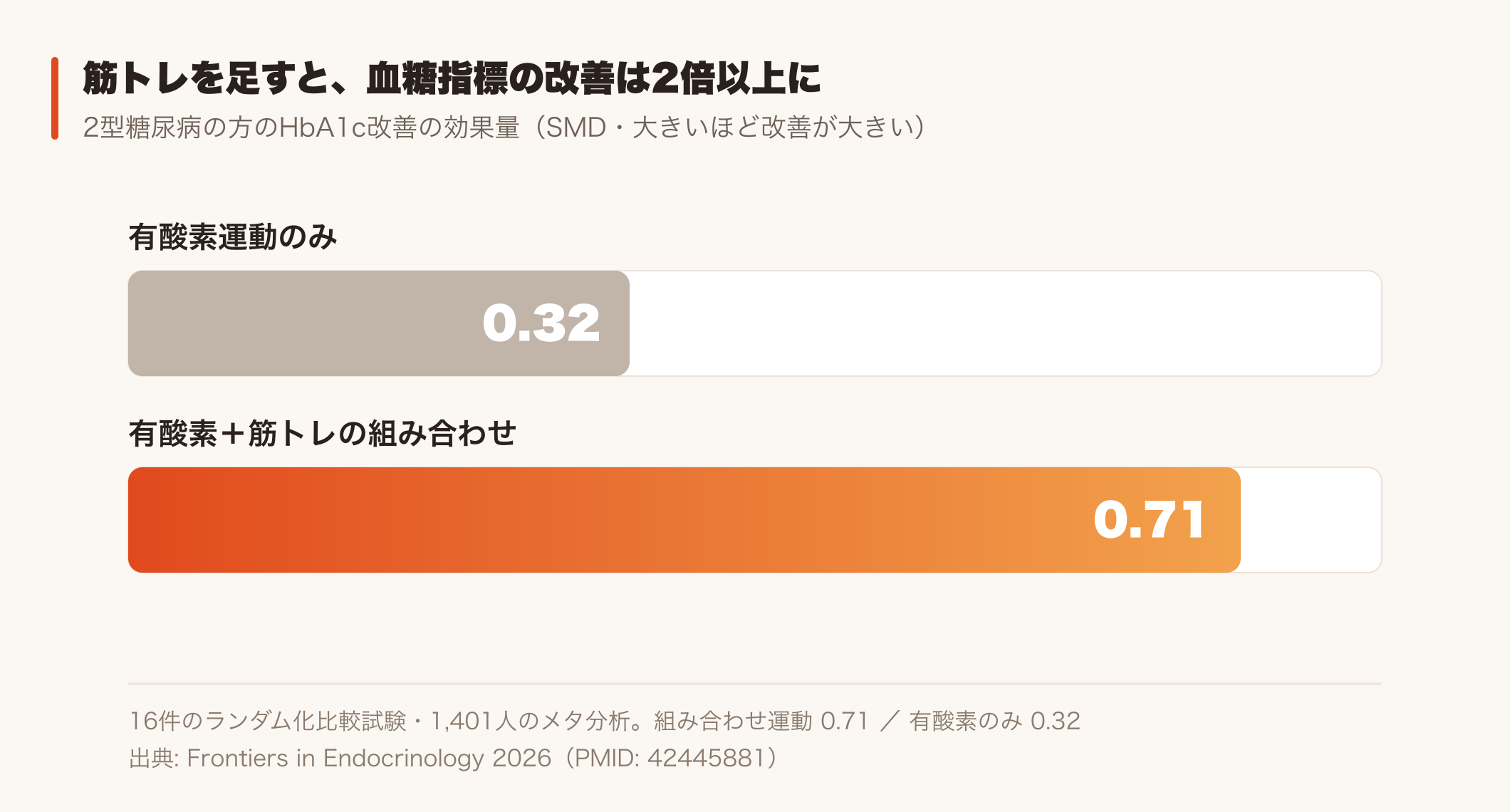 2型糖尿病の方のHbA1c改善効果の比較(組み合わせ運動の効果量が有酸素単独の2倍以上)