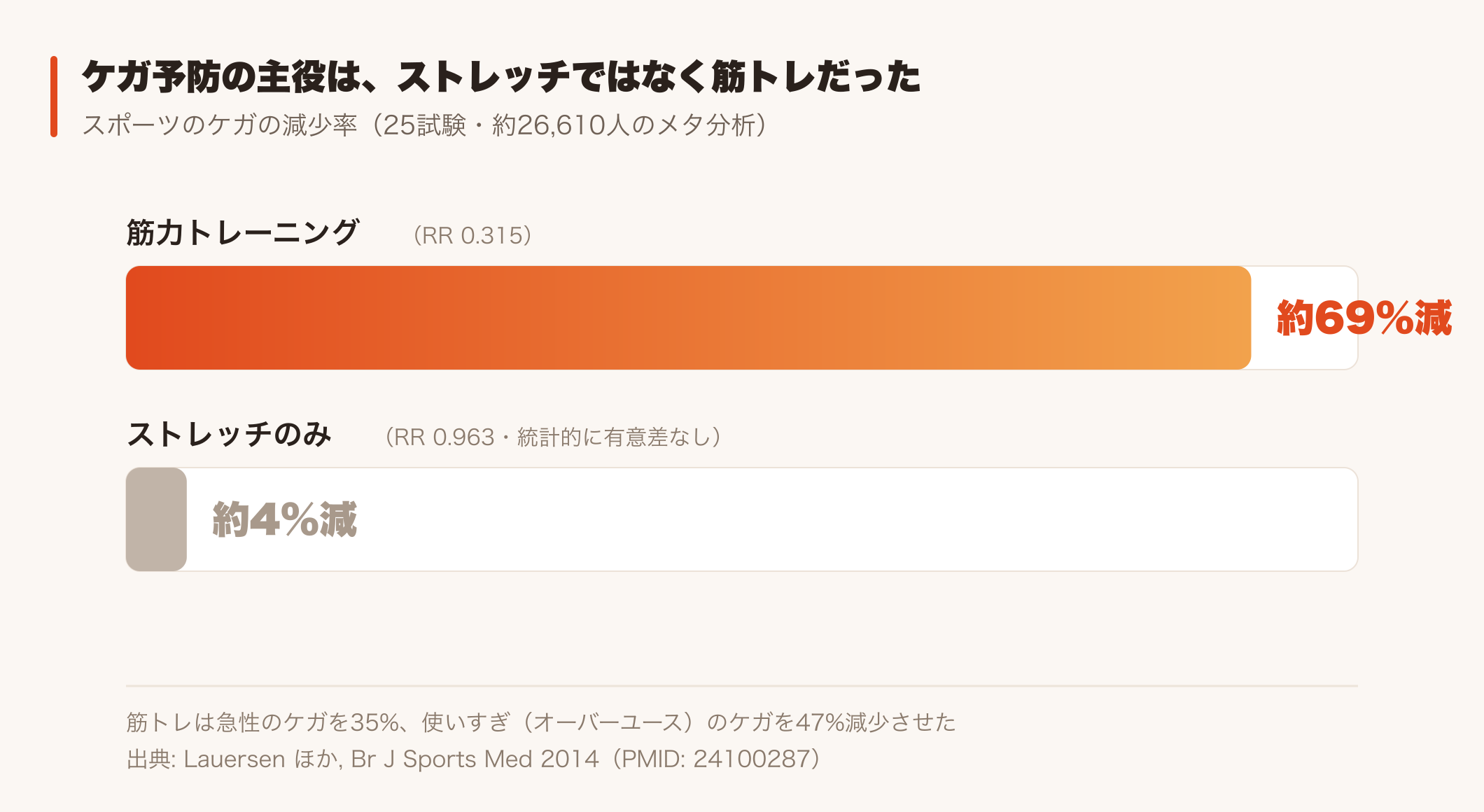 ケガ予防効果の比較(筋トレはケガを約69%減・ストレッチ単独は有意差なし)